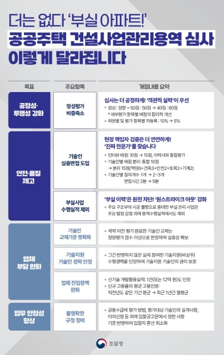 조달청, 국민 아파트 