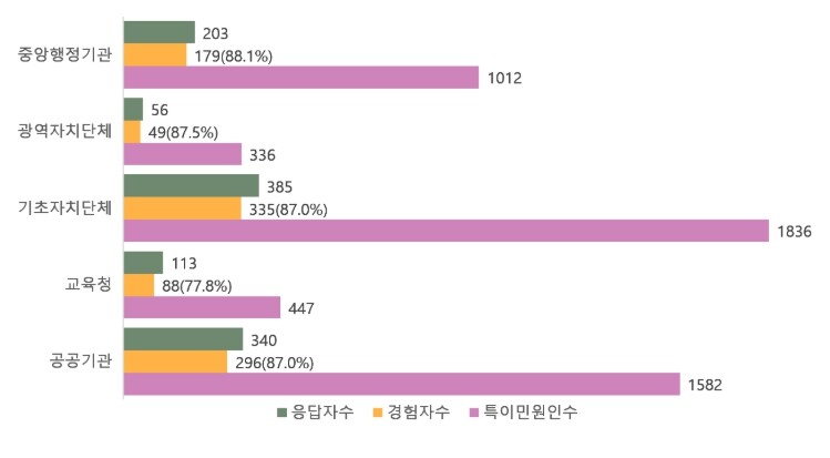 국민권익위, 최근 3년간 평균 5.5...
