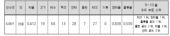 삼성 디아즈, 2025 신한 SOL뱅...