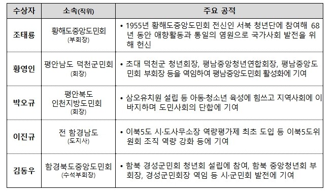 행정안전부, 제43회 대통령기 이북도...
