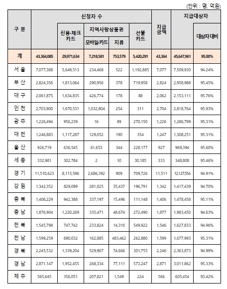 행정안전부, 2차 소비쿠폰 지급 개시...