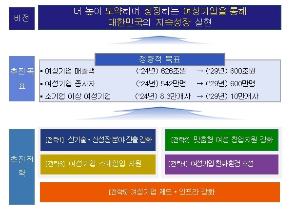 중소벤처기업부, "여성기업을...