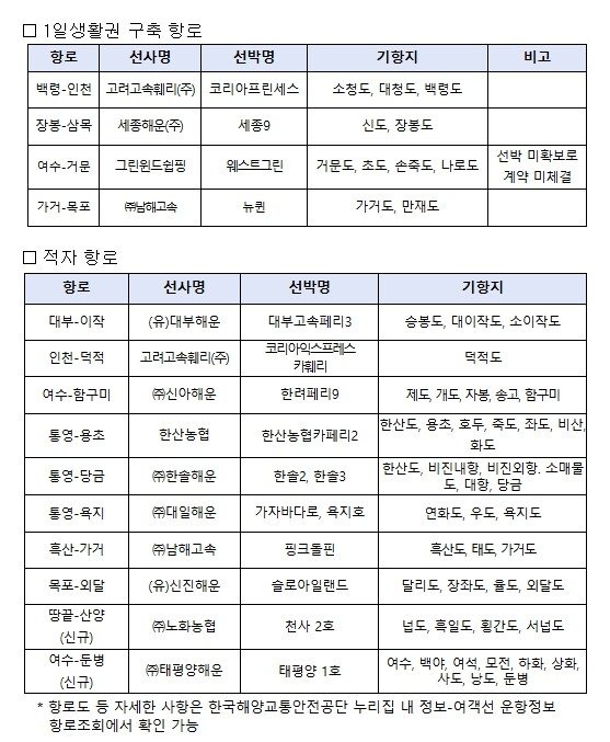 해양수산부, 뱃길 단절 막는다…적자항...