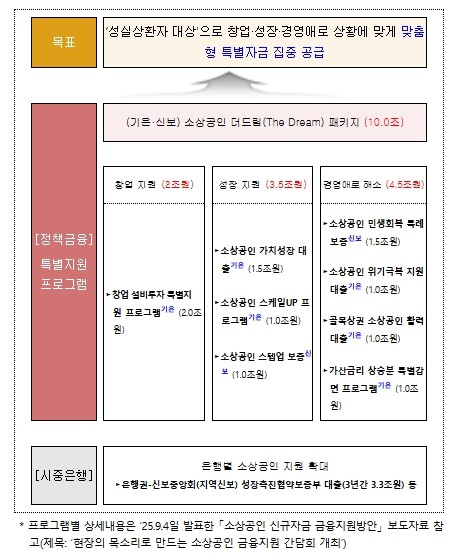 중소벤처기업부, 소상공인의 성장과 경...