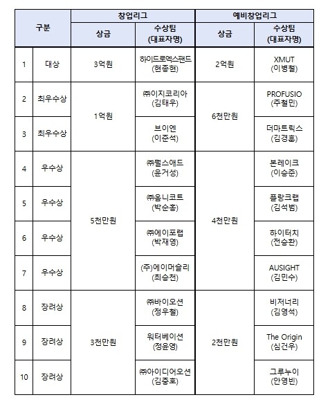 중소벤처기업부, 하이드로엑스팬드·XM...