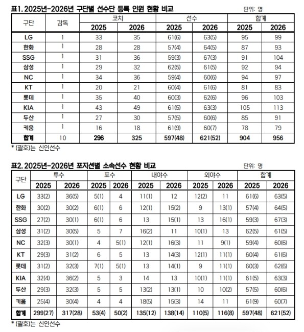 2026 KBO 리그, 소속 선수 6...
