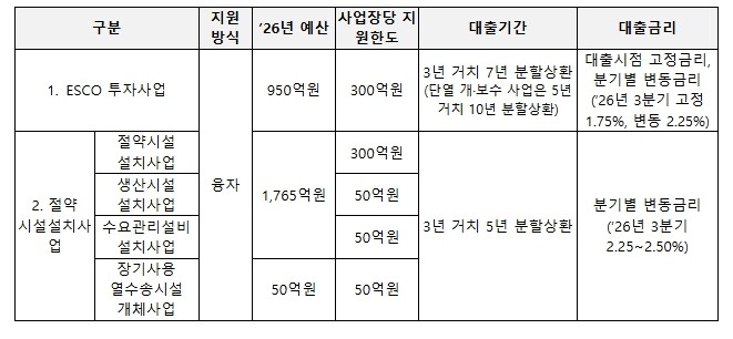 기후에너지환경부, 기업 에너지효율 투...